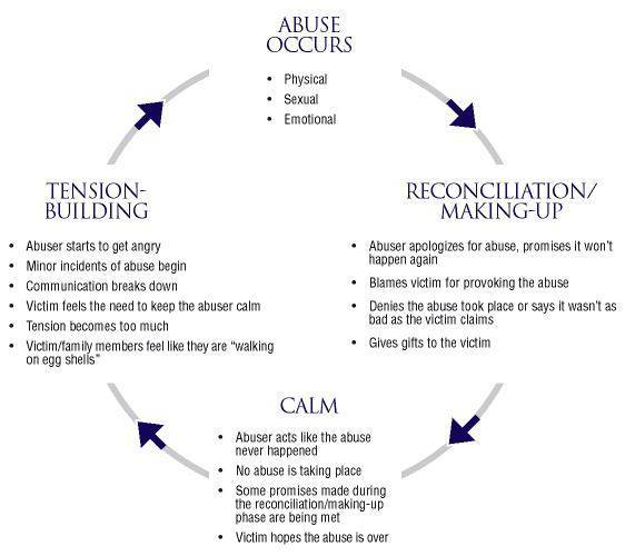 Abuse Cycle