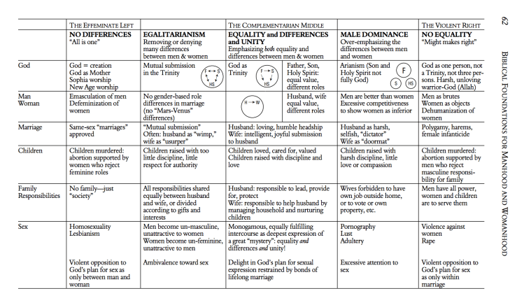 Grudem's chart, effem left, comp middle,, violent right