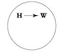 Grudem's diagram Husband authority over wife