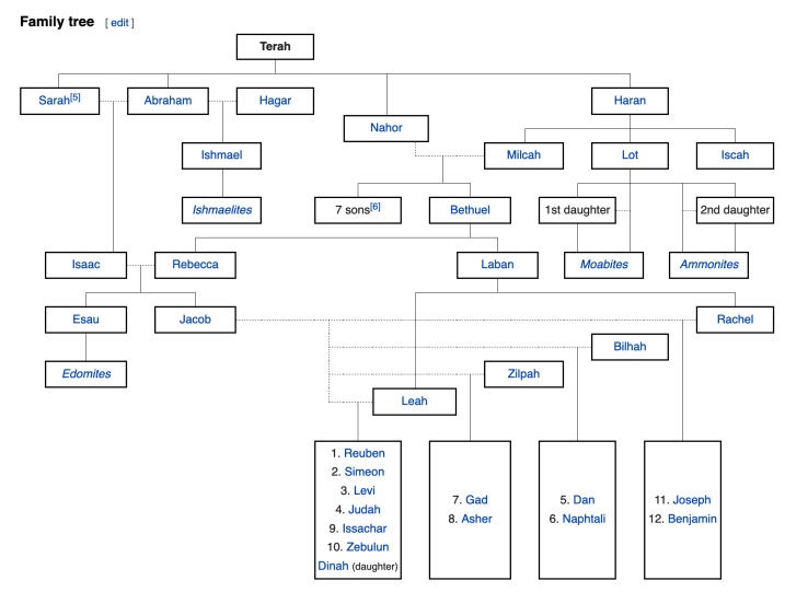 Terah's family tree